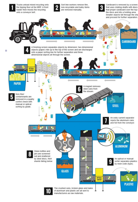 Plastics Recycling Process