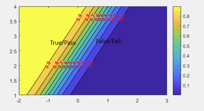 Labeled Sigmoid Contour Plot