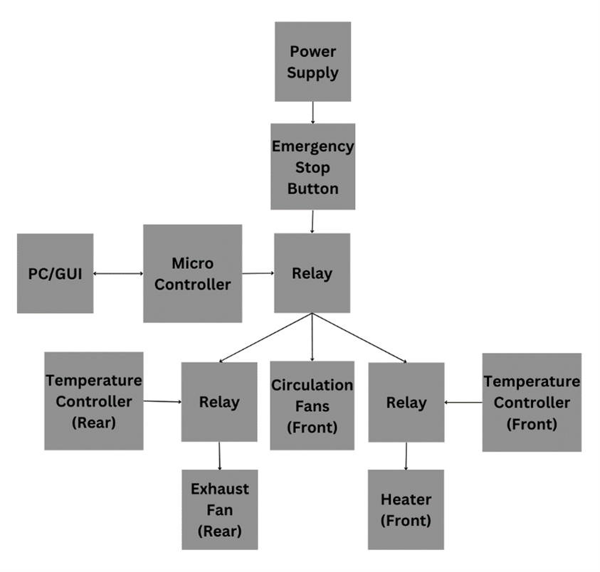 Final Electrical Block Diagram of the Hotbox