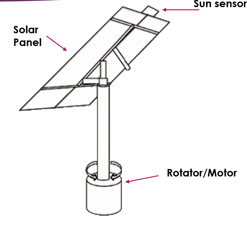 Diagram showing the key physical components of the system