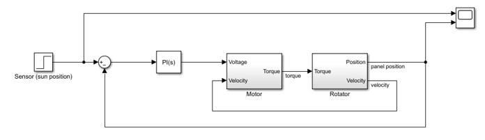 The complete Simulink block diagram for the solar tracking system