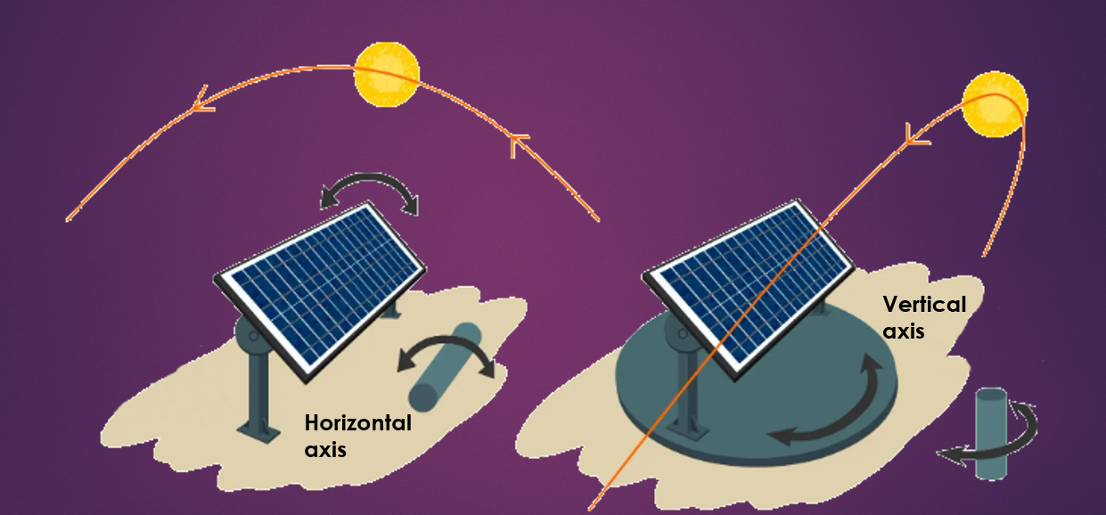 Dynamic Solar Panel with PI Controller in Simulink
