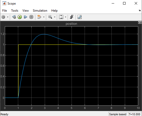 Graph showing the simulation results of the panel position over time