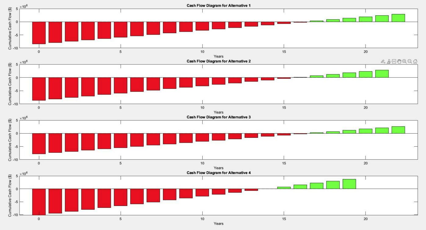 Bar Cash Flow Diagrams for Alternatives
