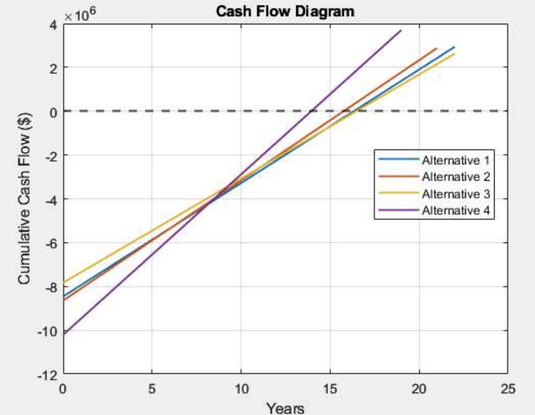 Linear Cash Flow Diagram for Alternatives